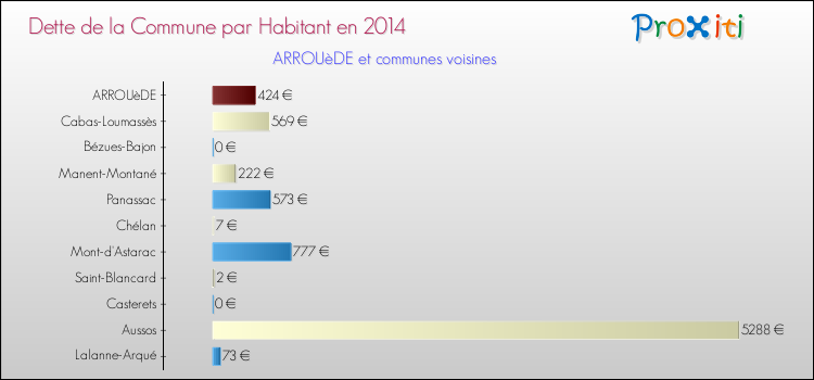 Dette par habitant de la commune en 2014 pour ARROUèDE et les communes proches Comparaison de la dette par habitant de la commune en 2014 pour ARROUèDE et les communes voisines