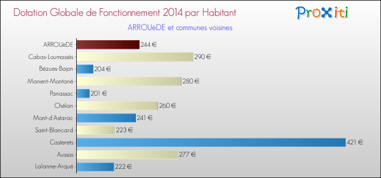 Montant des dotations globales de fonctionnement DGF par Habitant pour ARROUèDE et les communes proches en 2014. Comparaison des des dotations globales de fonctionnement DGF par habitant pour ARROUèDE et les communes voisines en 2014.
