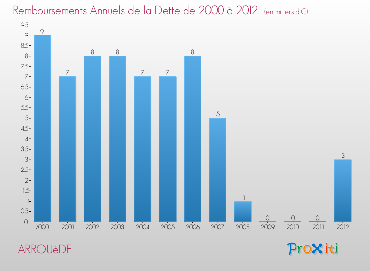 Evolution de l'annuité de la dette pour la commune de ARROUèDE de 2000 à 2012 Annuités de la dette pour ARROUèDE de 2000 à 2012