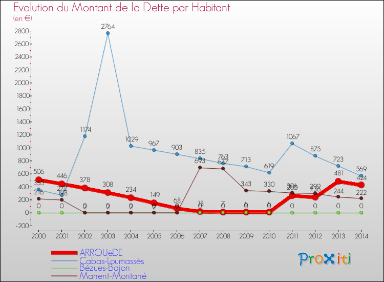 Evolution de la dette par habitant pour la commune de ARROUèDE et les communes proches de 2000 à 2014 Comparaison de la dette par habitant pour ARROUèDE et les communes voisines de 2000 à 2014