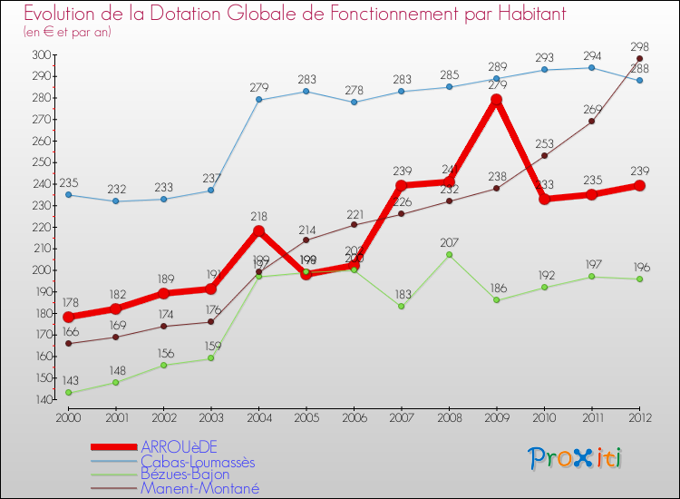 Evolution et montant de la dotation globale de fonctionnement par Habitant pour ARROUèDE et les communes proches Comparaison des dotations globales de fonctionnement par habitant pour ARROUèDE et les communes voisines