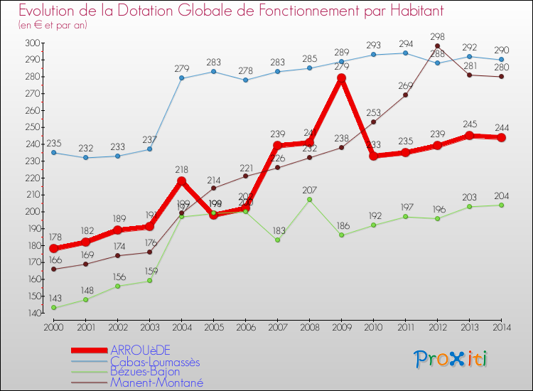 Evolution et montant de la dotation globale de fonctionnement par Habitant pour ARROUèDE et les communes proches de 2000 à 2014. Comparaison des dotations globales de fonctionnement par habitant pour ARROUèDE et les communes voisines de 2000 à 2014.