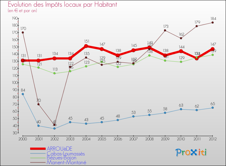 Evolution et montant des impôts locaux par Habitant pour ARROUèDE et les communes proches Comparaison des impôts locaux par habitant pour ARROUèDE et les communes voisines
