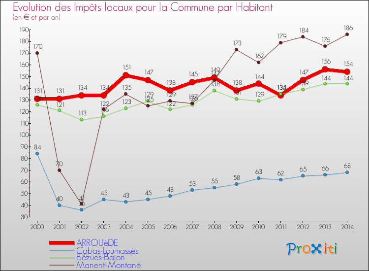 Evolution et montant des impôts locaux par Habitant pour ARROUèDE et les communes proches de 2000 à 2014 Comparaison des impôts locaux par habitant pour ARROUèDE et les communes voisines de 2000 à 2014