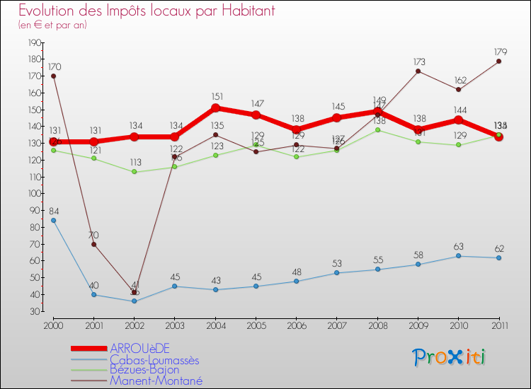 Evolution et montant des impôts locaux par Habitant pour ARROUèDE et les communes proches Comparaison des impôts locaux par habitant pour ARROUèDE et les communes voisines