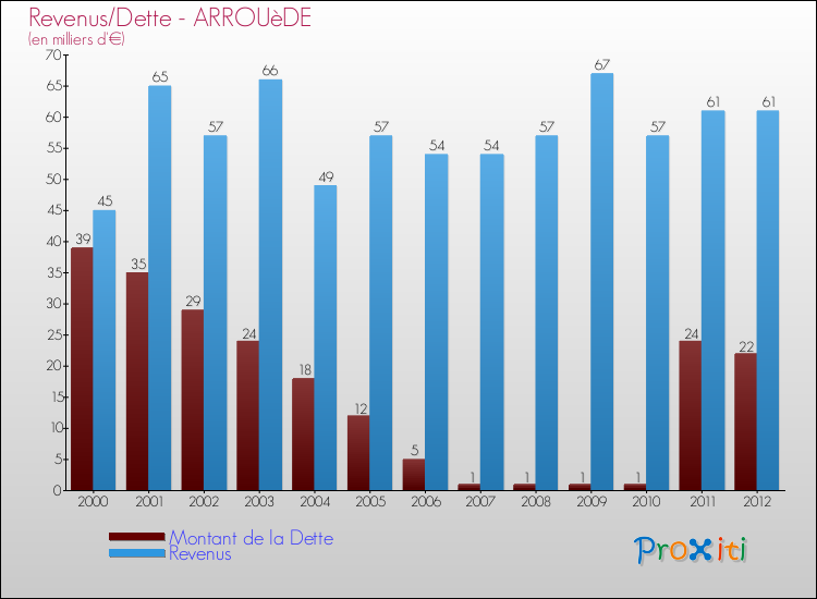 Evolution comparée de la dette et des revenus pour la commune de ARROUèDE de 2000 à 2012 Comparaison de la dette et des revenus pour ARROUèDE de 2000 à 2012