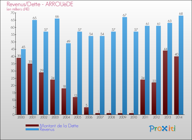 Evolution comparée de la dette et des revenus pour la commune de ARROUèDE de 2000 à 2014 Comparaison de la dette et des revenus pour ARROUèDE de 2000 à 2014