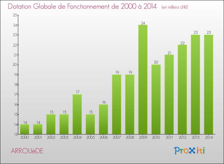 Evolution du montant de la Dotation Globale de Fonctionnement pour la commune de ARROUèDE de 2000 à 2014 Evolution du montant de la Dotation Globale de Fonctionnement pour ARROUèDE de 2000 à 2014