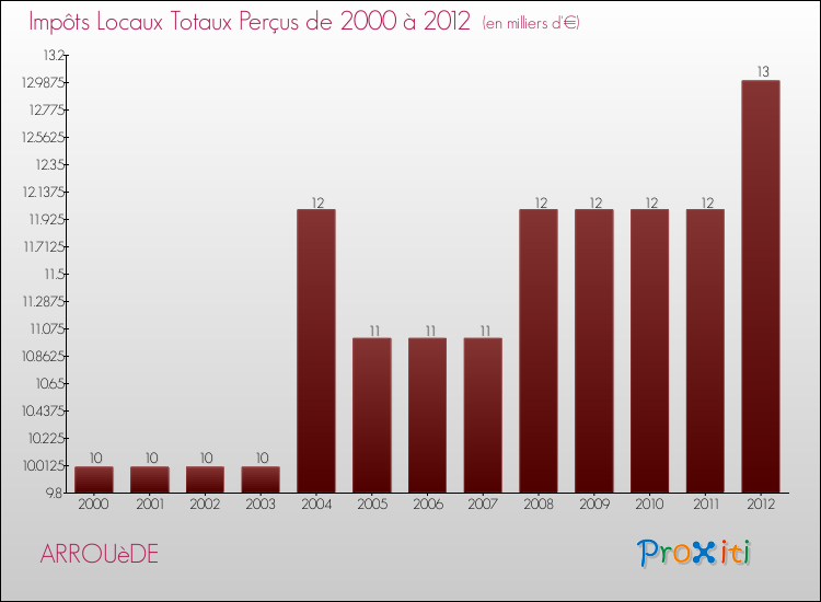 Evolution des Impôts Locaux pour la commune de ARROUèDE de 2000 à 2012 Evolution des Impôts Locaux pour ARROUèDE de 2000 à 2012