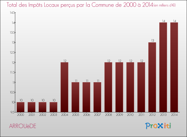 Evolution des Impôts Locaux pour la commune de ARROUèDE de 2000 à 2014 Evolution des Impôts Locaux pour ARROUèDE de 2000 à 2014