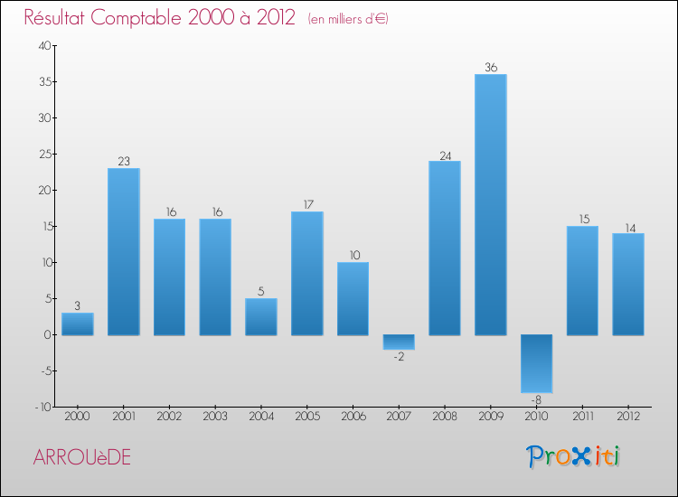 Evolution du résultat comptable pour la commune de ARROUèDE de 2000 à 2012 Evolution du résultat comptable pour ARROUèDE de 2000 à 2012