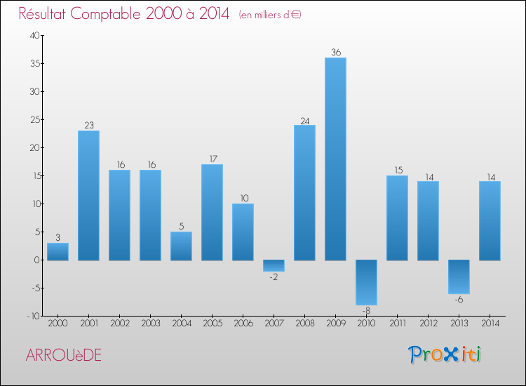 Evolution du résultat comptable pour la commune de ARROUèDE de 2000 à 2014 Evolution du résultat comptable pour ARROUèDE de 2000 à 2014