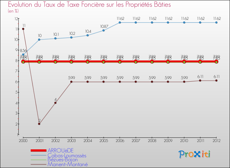 Evolution du taux de la taxe foncière sur le bati pour ARROUèDE et les communes proches de 2000 à 2012 Comparaison des taux de taxe foncière sur le bati pour ARROUèDE et les communes voisines de 2000 à 2012