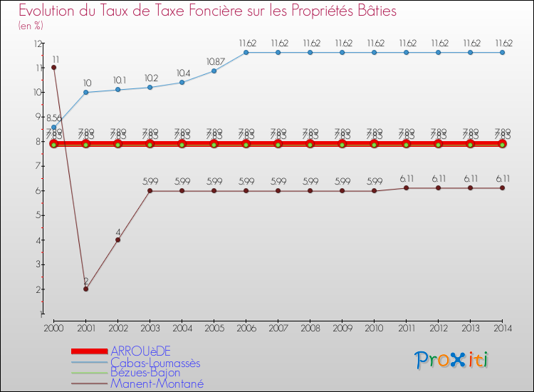 Evolution du taux de la taxe foncière sur le bati pour ARROUèDE et les communes proches de 2000 à 2014 Comparaison des taux de taxe foncière sur le bati pour ARROUèDE et les communes voisines de 2000 à 2014