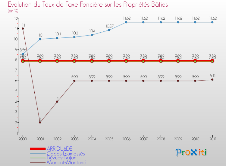 Evolution du taux de la taxe foncière sur le bati pour ARROUèDE et les communes proches Comparaison des taux de taxe foncière sur le bati pour ARROUèDE et les communes voisines