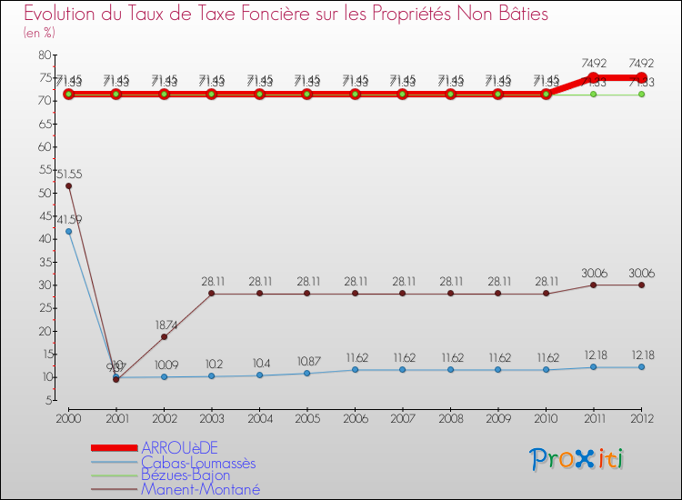 Evolution du taux de la taxe foncière sur les immeubles et terrains non batis pour ARROUèDE et les communes proches de 2000 à 2012 Comparaison des taux de la taxe foncière sur les immeubles et terrains non batis pour ARROUèDE et les communes voisines de 2000 à 2012