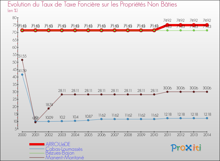 Evolution du taux de la taxe foncière sur les immeubles et terrains non batis pour ARROUèDE et les communes proches de 2000 à 2014 Comparaison des taux de la taxe foncière sur les immeubles et terrains non batis pour ARROUèDE et les communes voisines de 2000 à 2014