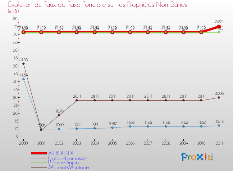 Evolution du taux de la taxe foncière sur les immeubles et terrains non batis pour ARROUèDE et les communes proches Comparaison des taux de la taxe foncière sur les immeubles et terrains non batis pour ARROUèDE et les communes voisines