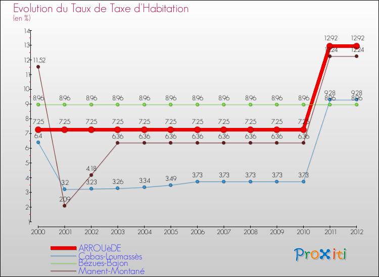 Evolution du taux de la taxe d'habitation pour ARROUèDE et les communes proches Comparaison des taux de la taxe d'habitation pour ARROUèDE et les communes voisines