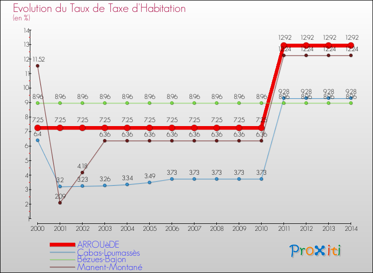 Evolution du taux de la taxe d'habitation pour ARROUèDE et les communes proches de 2000 à 2014 Comparaison des taux de la taxe d'habitation pour ARROUèDE et les communes voisines de 2000 à 2014