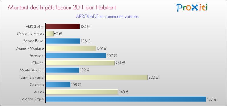 Montant des impôts locaux par Habitant pour ARROUèDE et les communes proches Comparaison des impôts locaux par habitant pour ARROUèDE et les communes voisines