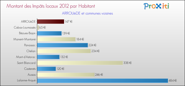 Montant des impôts locaux par Habitant pour ARROUèDE et les communes proches Comparaison des impôts locaux par habitant pour ARROUèDE et les communes voisines