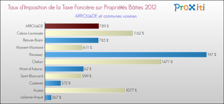 Taux d'imposition de la taxe foncière sur le bati 2012 pour ARROUèDE et les communes proches Comparaison des taux d'imposition de la taxe foncière sur le bati 2012 pour ARROUèDE et les communes voisines