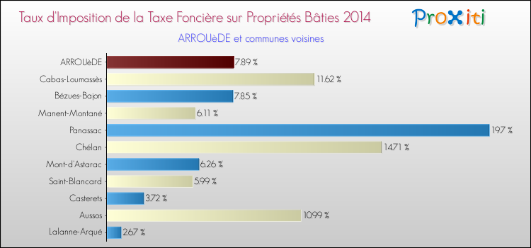 Taux d'imposition de la taxe foncière sur le bati 2014 pour ARROUèDE et les communes proches Comparaison des taux d'imposition de la taxe foncière sur le bati 2014 pour ARROUèDE et les communes voisines