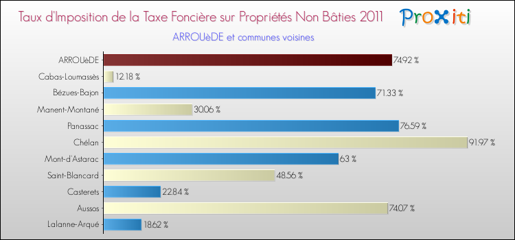 Taux d'imposition de la taxe foncière sur les immeubles et terrains non batis 2011 pour ARROUèDE et les communes proches Comparaison des taux d'imposition de la taxe foncière sur les immeubles et terrains non batis 2011 pour ARROUèDE et les communes voisines