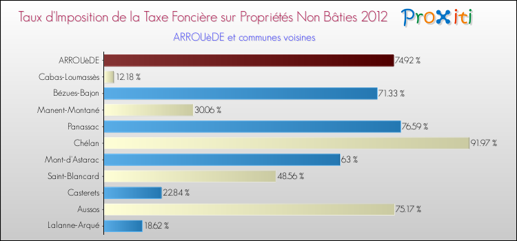 Taux d'imposition de la taxe foncière sur les immeubles et terrains non batis 2012 pour ARROUèDE et les communes proches Comparaison des taux d'imposition de la taxe foncière sur les immeubles et terrains non batis 2012 pour ARROUèDE et les communes voisines