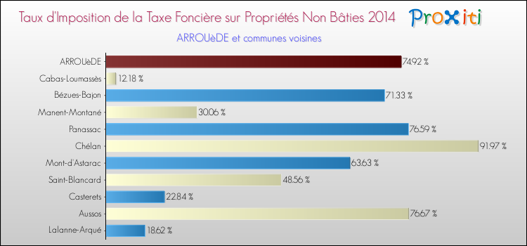 Taux d'imposition de la taxe foncière sur les immeubles et terrains non batis 2014 pour ARROUèDE et les communes proches Comparaison des taux d'imposition de la taxe foncière sur les immeubles et terrains non batis 2014 pour ARROUèDE et les communes voisines