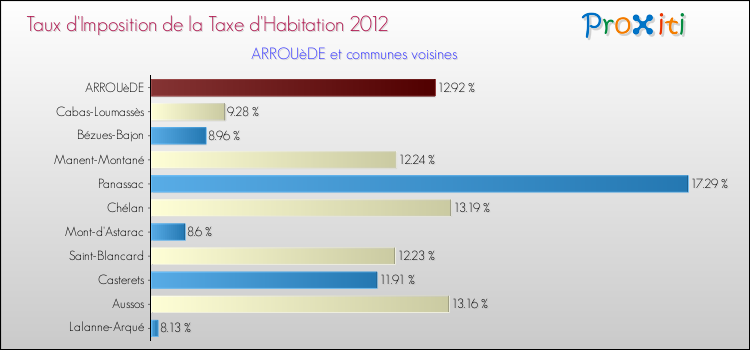 Taux d'imposition de la taxe d'habitation 2012 pour ARROUèDE et les communes proches Comparaison des taux d'imposition de la taxe d'habitation 2012 pour ARROUèDE et les communes voisines