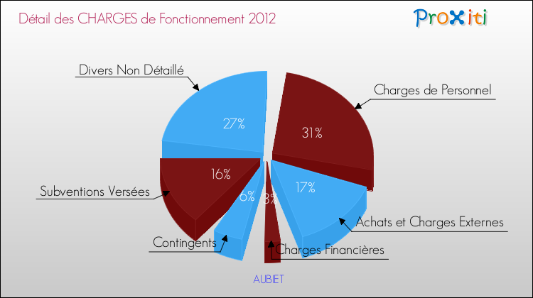 Décomposition des Charges de Fonctionnement 2012 de la commune de AUBIET Charges de Fonctionnement 2012 pour la commune de AUBIET