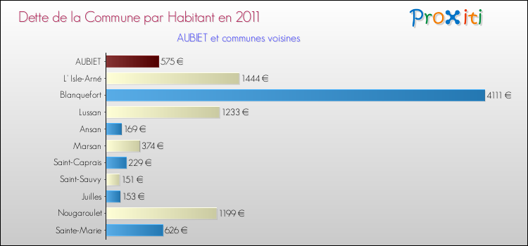 Dette par habitant de la commune en 2011 pour AUBIET et les communes proches Comparaison de la dette par habitant de la commune en 2011 pour AUBIET et les communes voisines