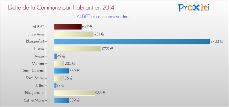 Dette par habitant de la commune en 2014 pour AUBIET et les communes proches Comparaison de la dette par habitant de la commune en 2014 pour AUBIET et les communes voisines
