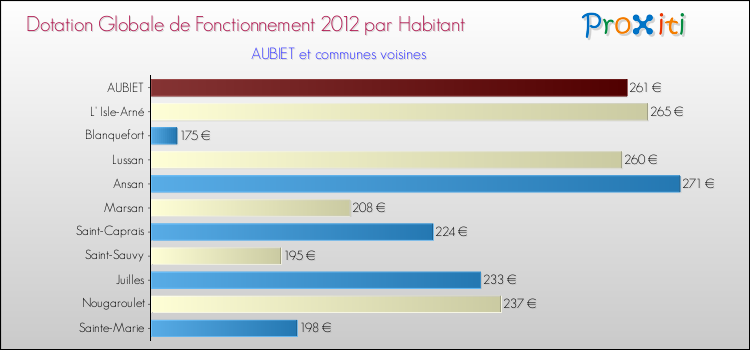 Montant des dotations globales de fonctionnement DGF par Habitant pour AUBIET et les communes proches Comparaison des des dotations globales de fonctionnement DGF par habitant pour AUBIET et les communes voisines