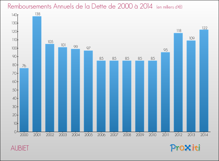 Evolution de l'annuité de la dette pour la commune de AUBIET de 2000 à 2014 Annuités de la dette pour AUBIET de 2000 à 2014