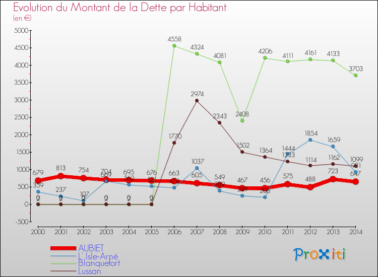 Evolution de la dette par habitant pour la commune de AUBIET et les communes proches de 2000 à 2014 Comparaison de la dette par habitant pour AUBIET et les communes voisines de 2000 à 2014