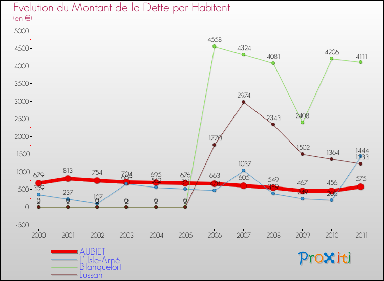 Evolution de la dette par habitant pour la commune de AUBIET et les communes proches Comparaison de la dette par habitant pour AUBIET et les communes voisines