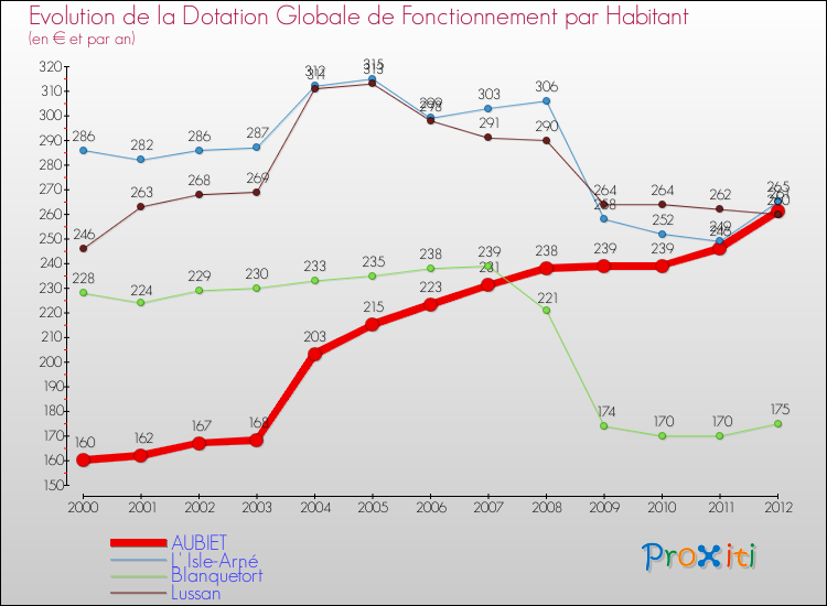 Evolution et montant de la dotation globale de fonctionnement par Habitant pour AUBIET et les communes proches Comparaison des dotations globales de fonctionnement par habitant pour AUBIET et les communes voisines
