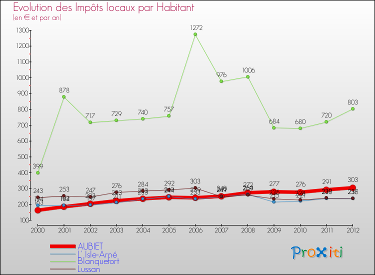 Evolution et montant des impôts locaux par Habitant pour AUBIET et les communes proches Comparaison des impôts locaux par habitant pour AUBIET et les communes voisines