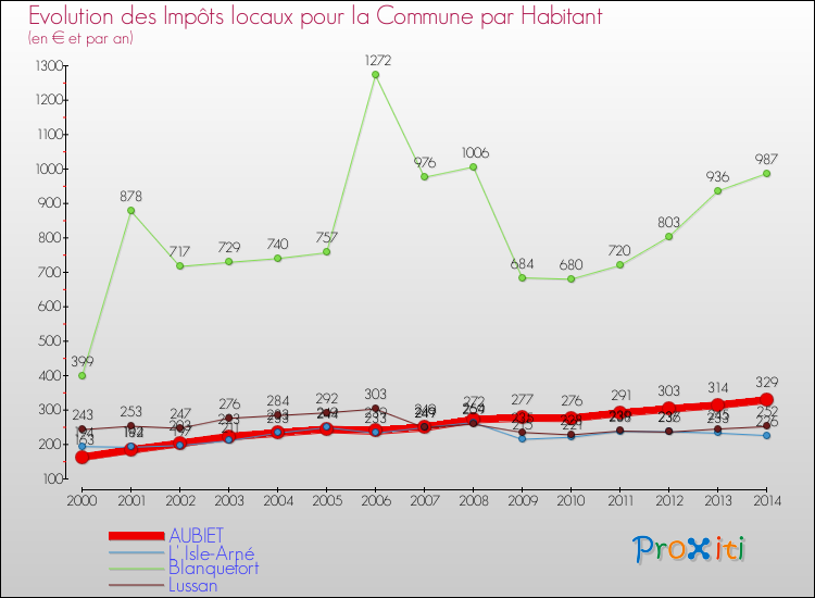 Evolution et montant des impôts locaux par Habitant pour AUBIET et les communes proches de 2000 à 2014 Comparaison des impôts locaux par habitant pour AUBIET et les communes voisines de 2000 à 2014