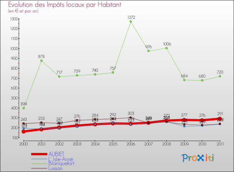 Evolution et montant des impôts locaux par Habitant pour AUBIET et les communes proches Comparaison des impôts locaux par habitant pour AUBIET et les communes voisines