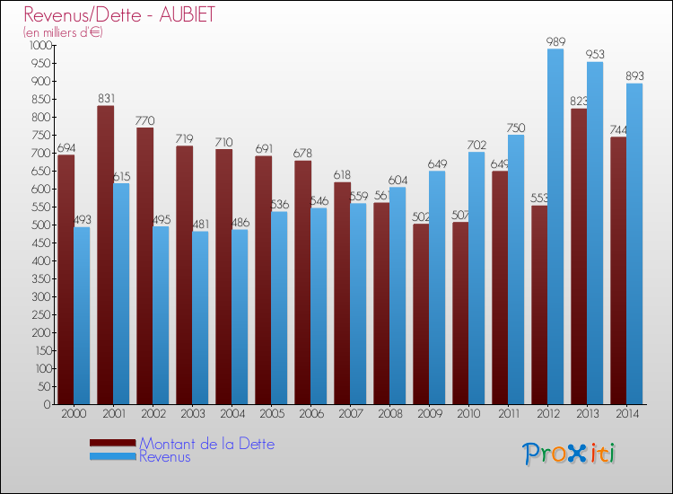 Evolution comparée de la dette et des revenus pour la commune de AUBIET de 2000 à 2014 Comparaison de la dette et des revenus pour AUBIET de 2000 à 2014