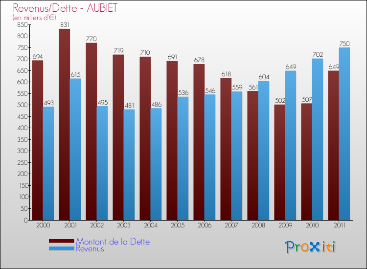 Evolution comparée de la dette et des revenus pour la commune de AUBIET de 2000 à 2011 Comparaison de la dette et des revenus pour AUBIET de 2000 à 2011