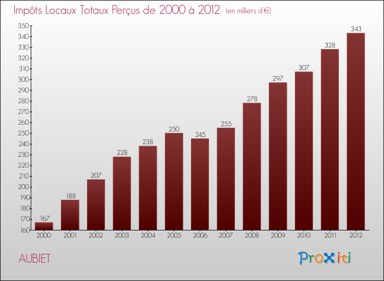 Evolution des Impôts Locaux pour la commune de AUBIET de 2000 à 2012 Evolution des Impôts Locaux pour AUBIET de 2000 à 2012