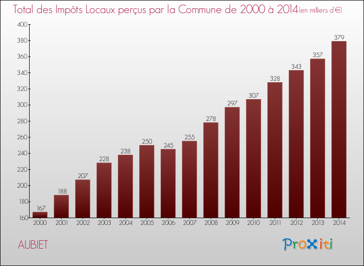 Evolution des Impôts Locaux pour la commune de AUBIET de 2000 à 2014 Evolution des Impôts Locaux pour AUBIET de 2000 à 2014