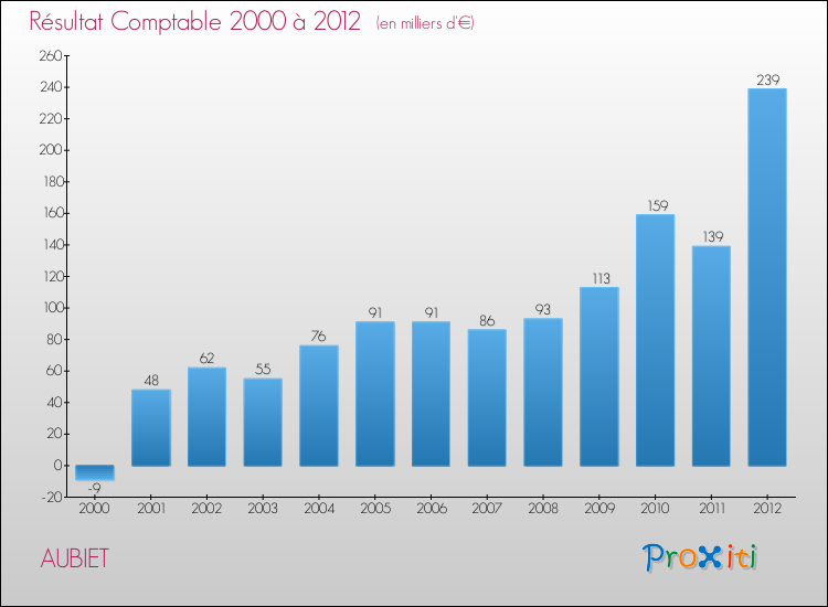 Evolution du résultat comptable pour la commune de AUBIET de 2000 à 2012 Evolution du résultat comptable pour AUBIET de 2000 à 2012