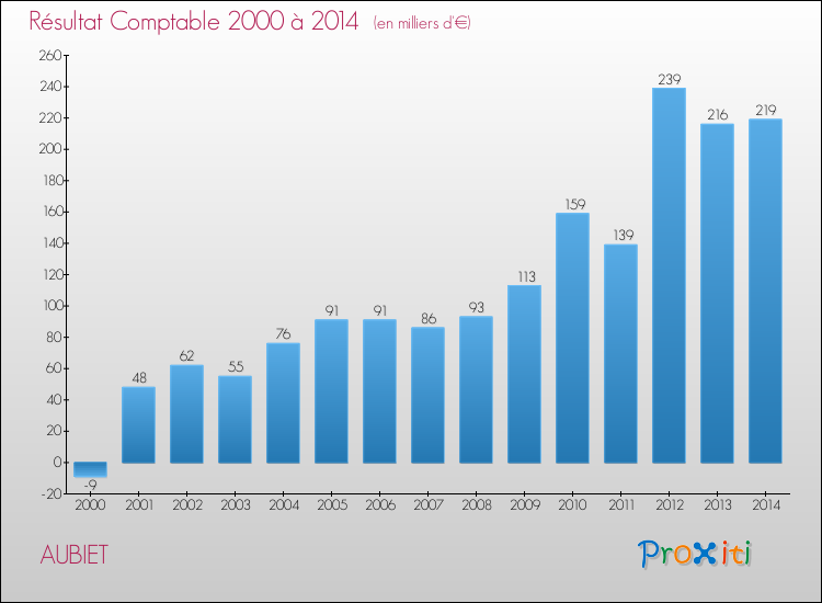 Evolution du résultat comptable pour la commune de AUBIET de 2000 à 2014 Evolution du résultat comptable pour AUBIET de 2000 à 2014