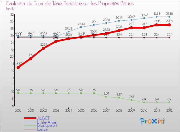 Evolution du taux de la taxe foncière sur le bati pour AUBIET et les communes proches de 2000 à 2012 Comparaison des taux de taxe foncière sur le bati pour AUBIET et les communes voisines de 2000 à 2012